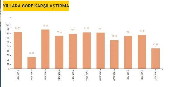 İstanbul barajları son 10 yılın en düşük ikinci seviyesinde 5